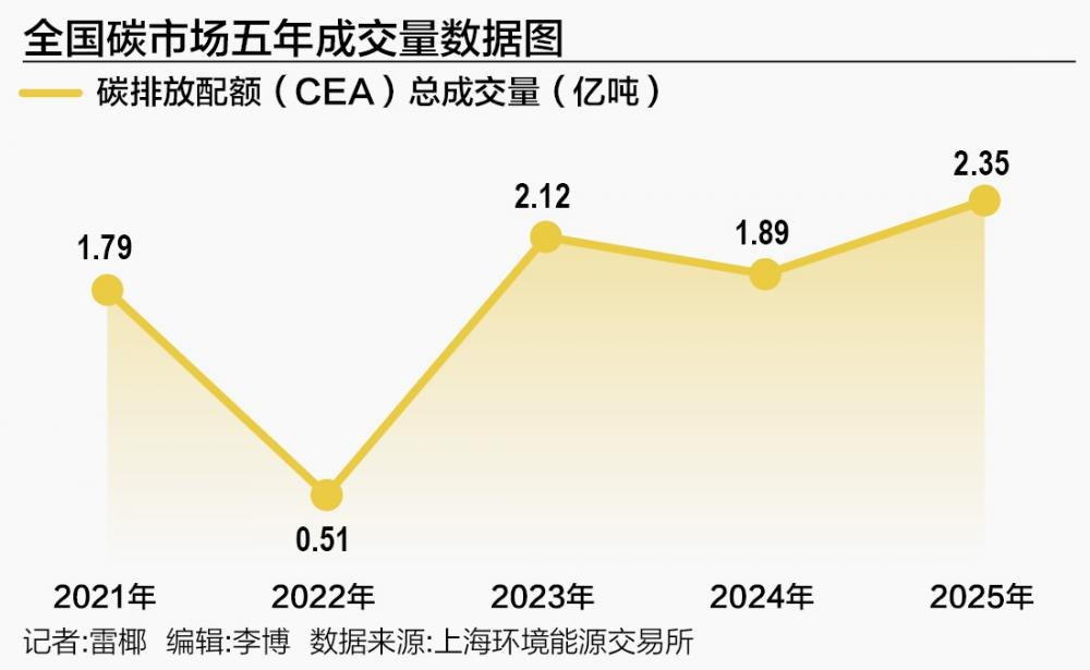 全国碳市场五年累计成交约619亿元 超3000家单位纳入配额管理